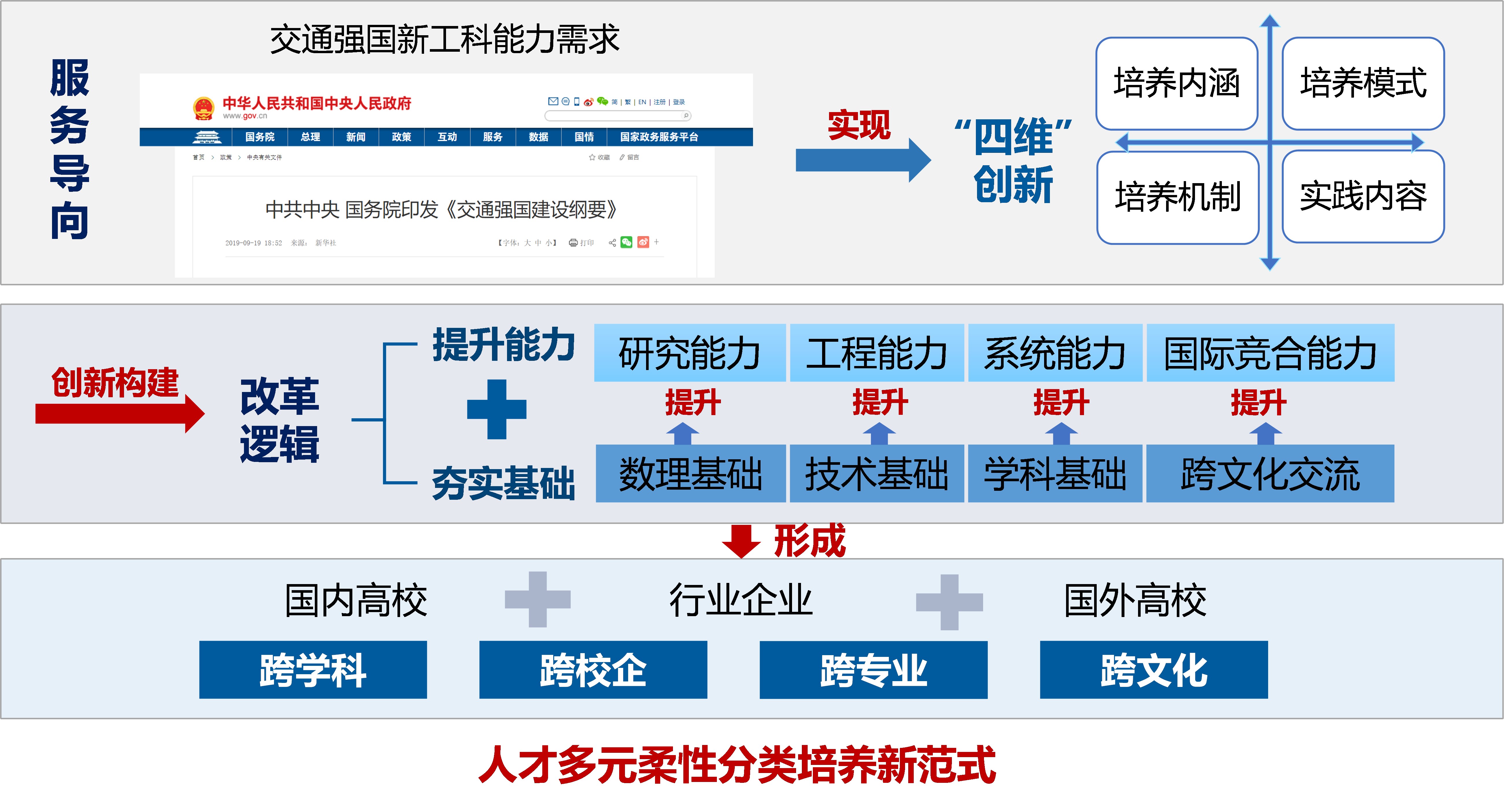 图9 创新的培养模式